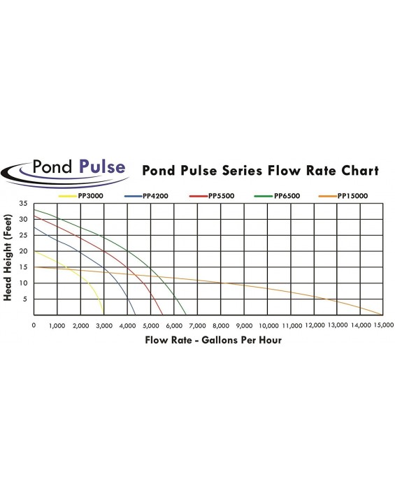 HALF OFF PONDS Pond Pulse 3,000 GPH Hybrid Drive Submersible Pump Up to 3,000 GPH Max Flow
